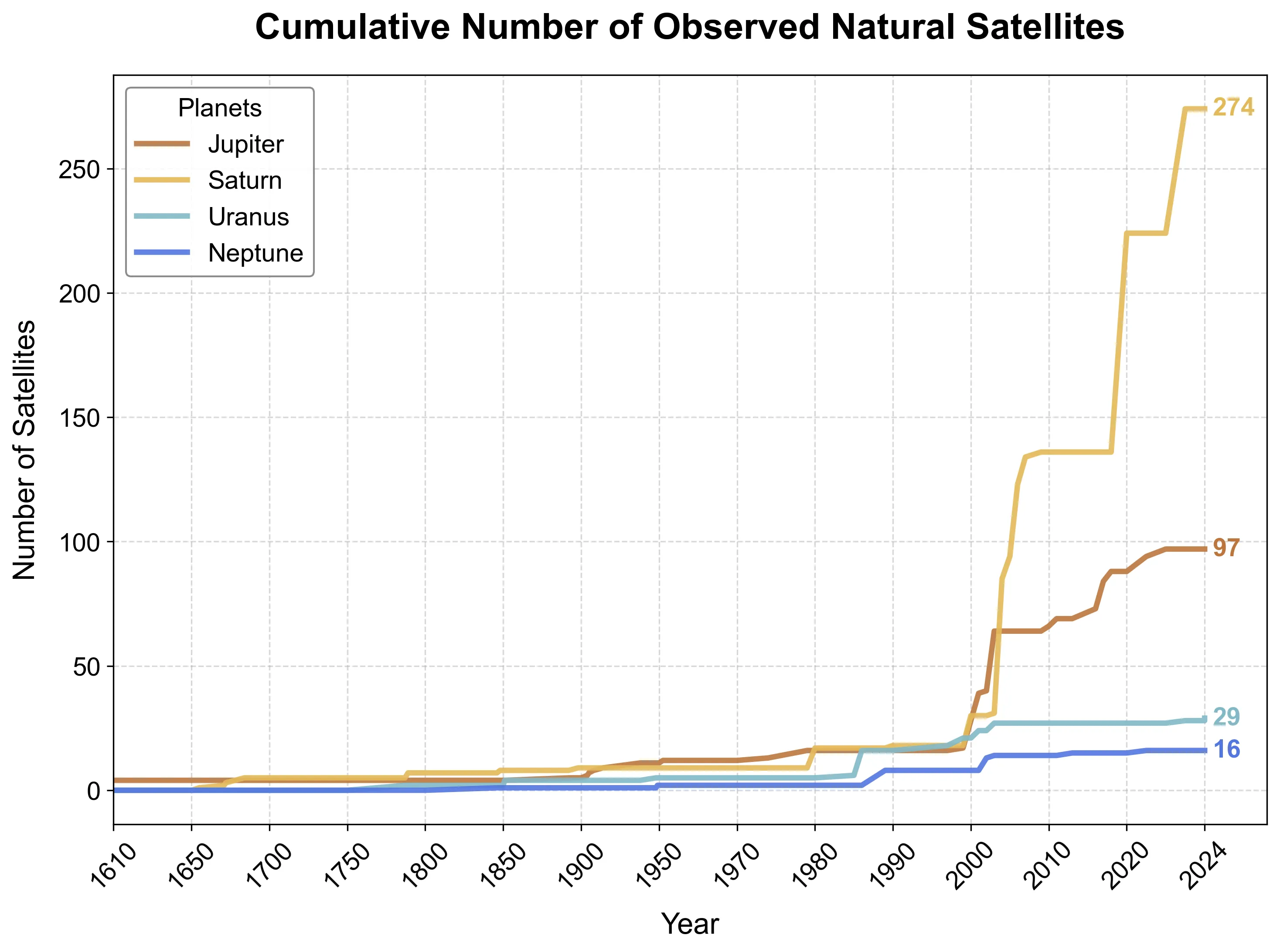 太阳系内行星各卫星行星数量