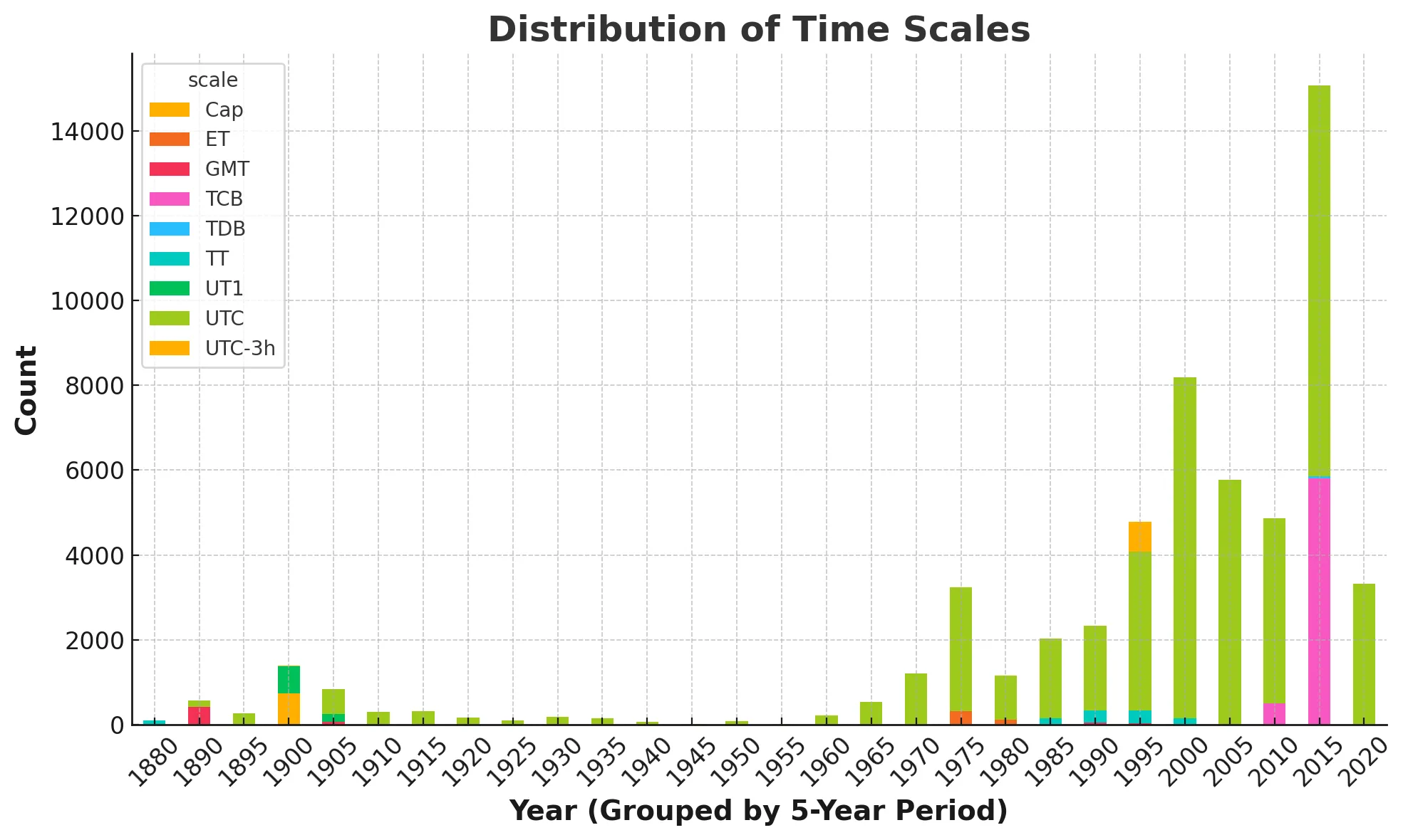木卫观测星表时间尺度统计