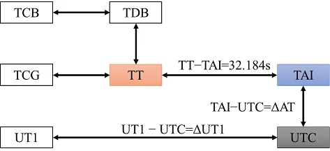 时间尺度转换示意图